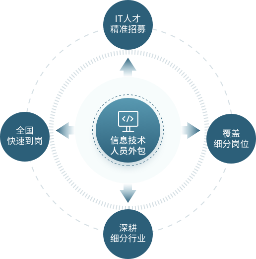 信息技术人员外包